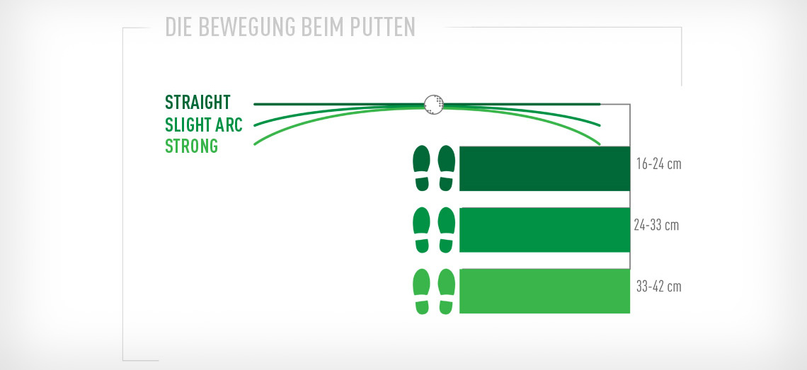 Bewegung beim Putten